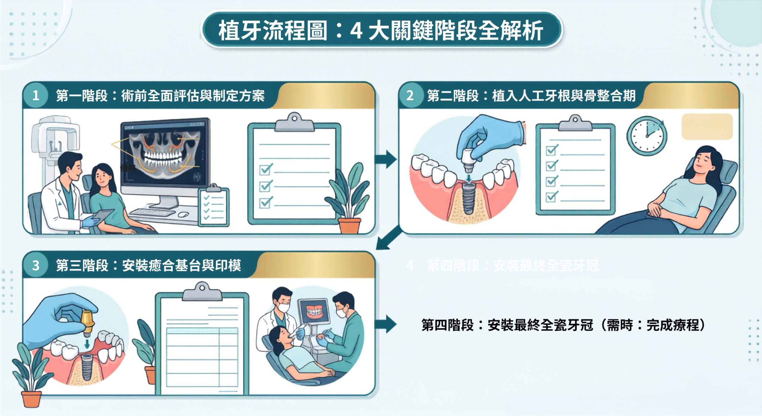 植牙流程圖